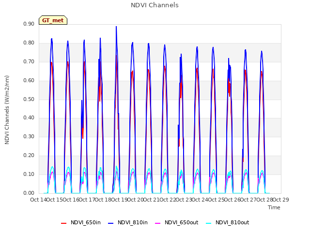 plot of NDVI Channels