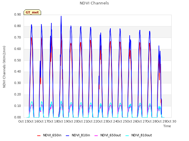 plot of NDVI Channels