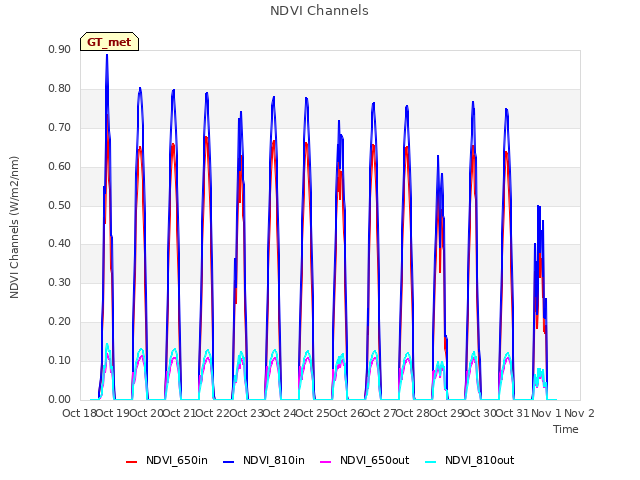 plot of NDVI Channels