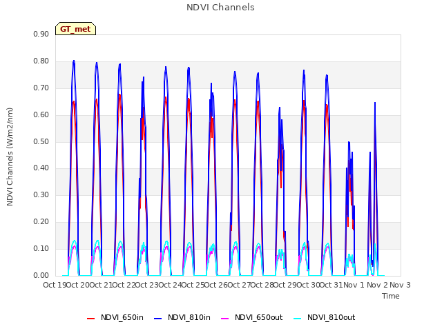 plot of NDVI Channels