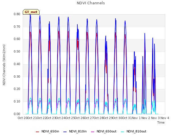 plot of NDVI Channels