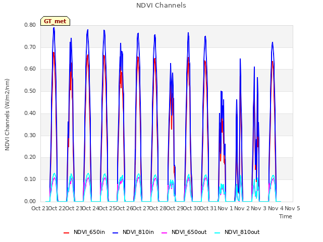 plot of NDVI Channels