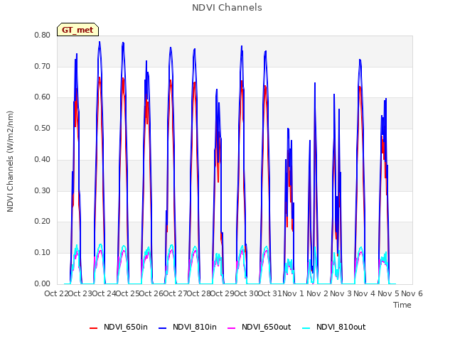 plot of NDVI Channels