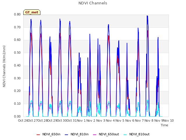 plot of NDVI Channels