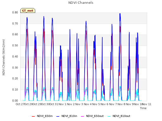 plot of NDVI Channels