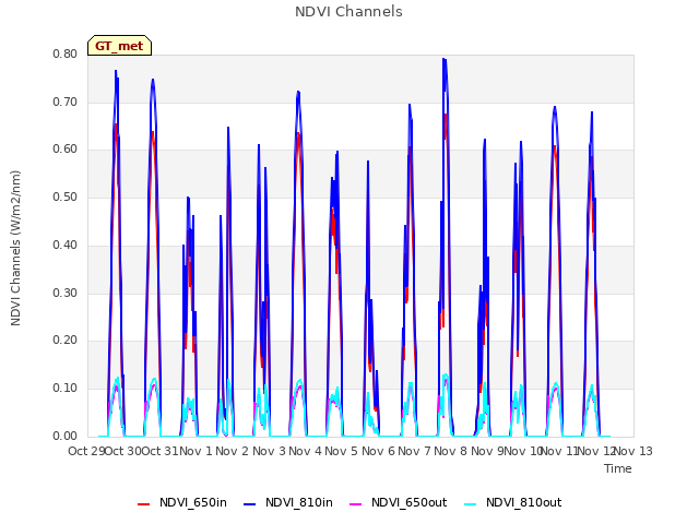 plot of NDVI Channels