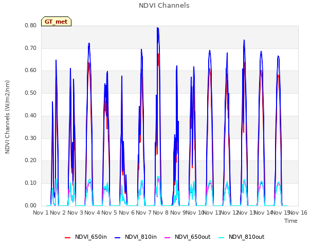 plot of NDVI Channels