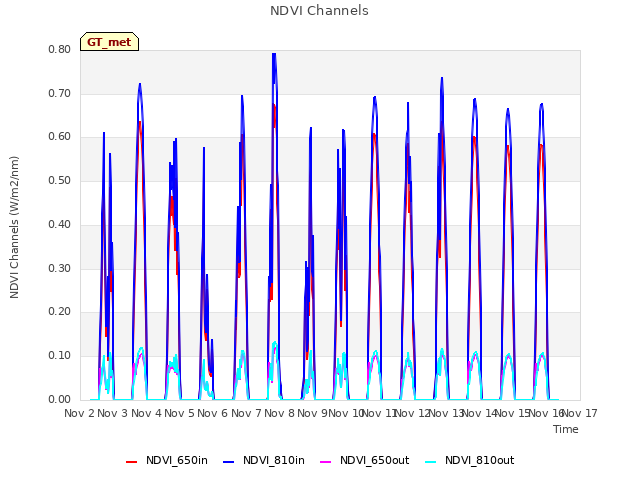 plot of NDVI Channels