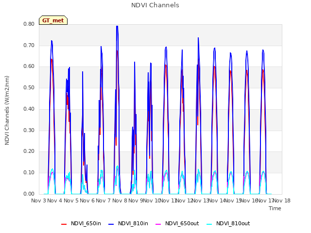 plot of NDVI Channels