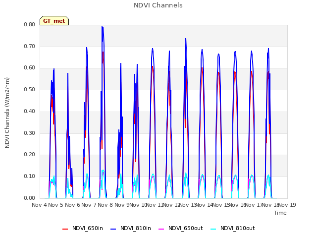 plot of NDVI Channels