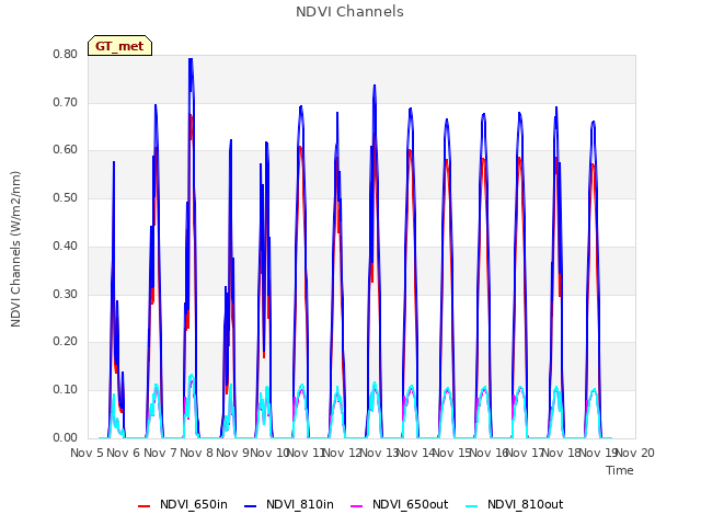 plot of NDVI Channels