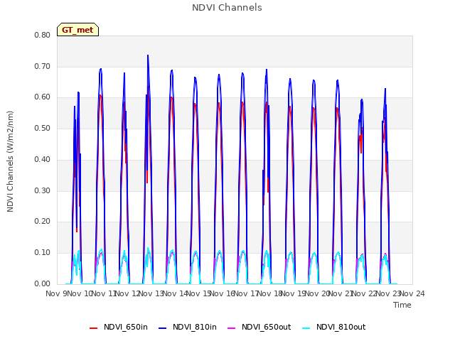 plot of NDVI Channels