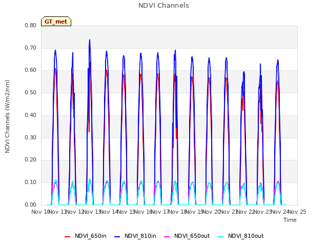 plot of NDVI Channels