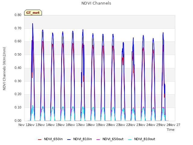 plot of NDVI Channels