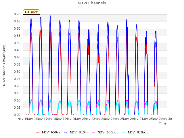 plot of NDVI Channels