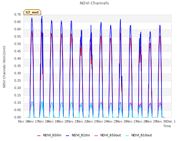 plot of NDVI Channels