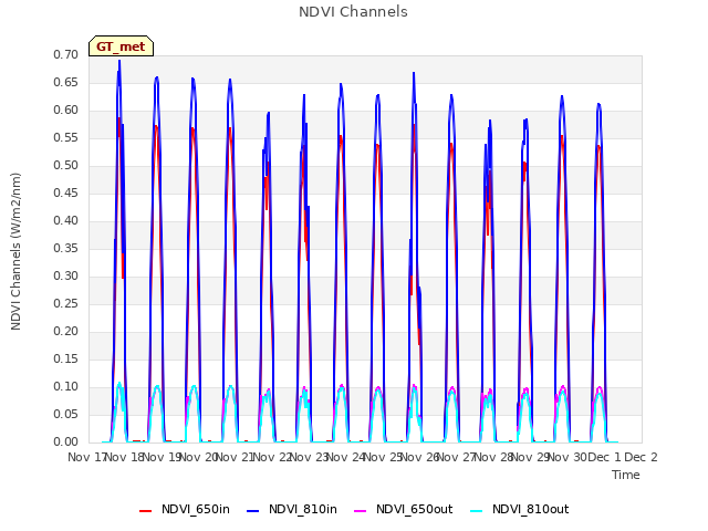 plot of NDVI Channels