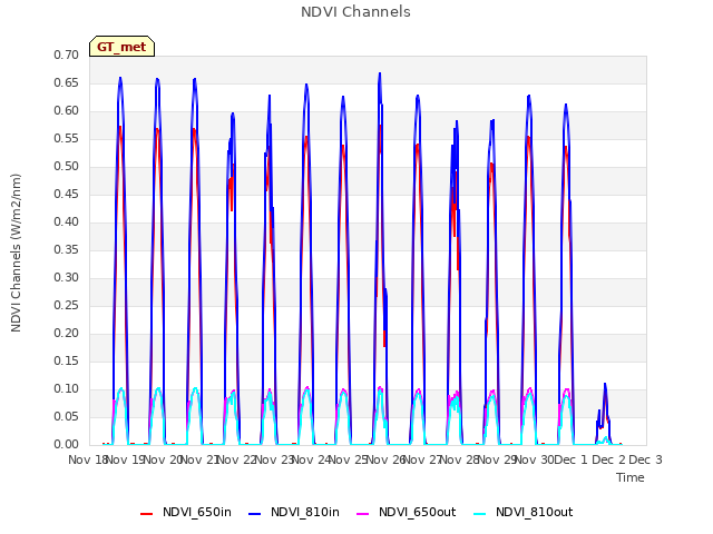plot of NDVI Channels