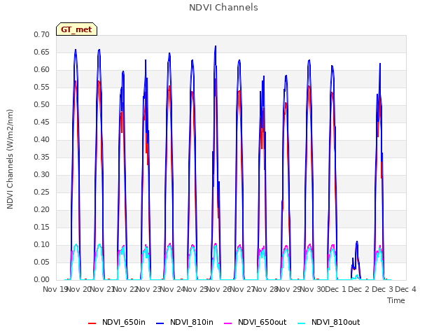 plot of NDVI Channels