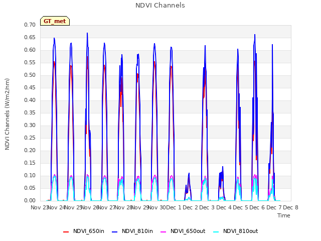 plot of NDVI Channels