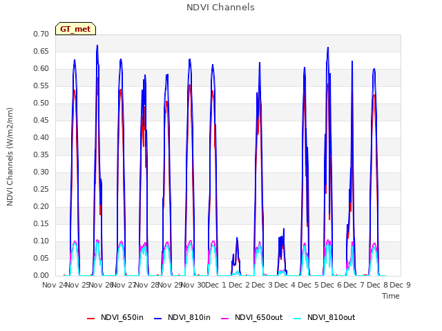 plot of NDVI Channels