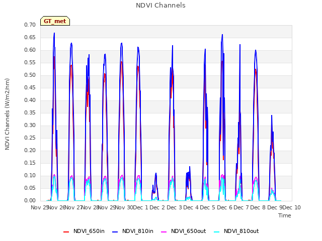 plot of NDVI Channels