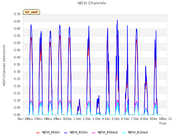 plot of NDVI Channels