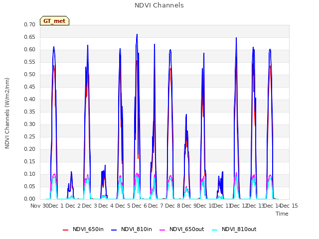 plot of NDVI Channels