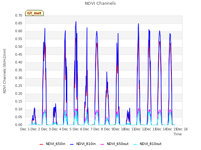 plot of NDVI Channels