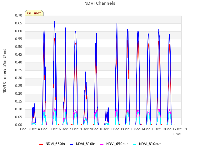 plot of NDVI Channels