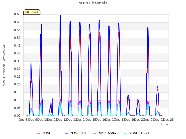 plot of NDVI Channels