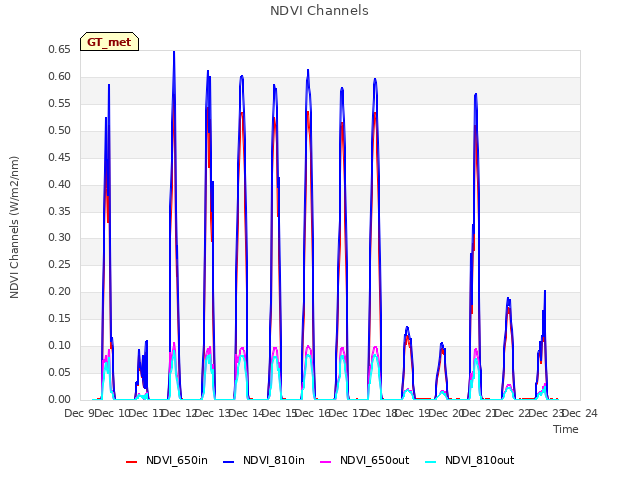 plot of NDVI Channels