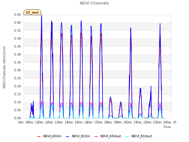 plot of NDVI Channels