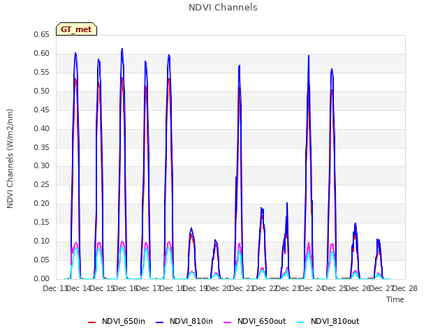 plot of NDVI Channels