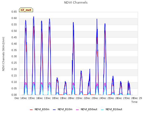 plot of NDVI Channels