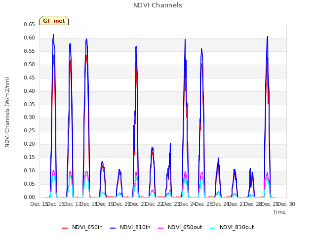 plot of NDVI Channels