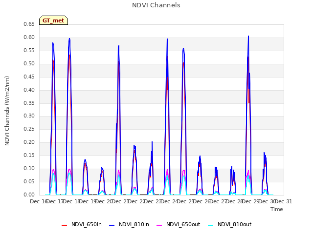 plot of NDVI Channels
