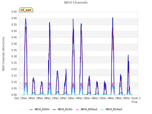 plot of NDVI Channels