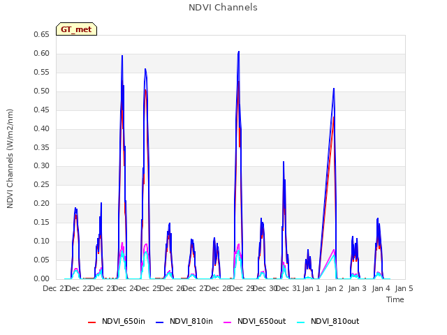 plot of NDVI Channels