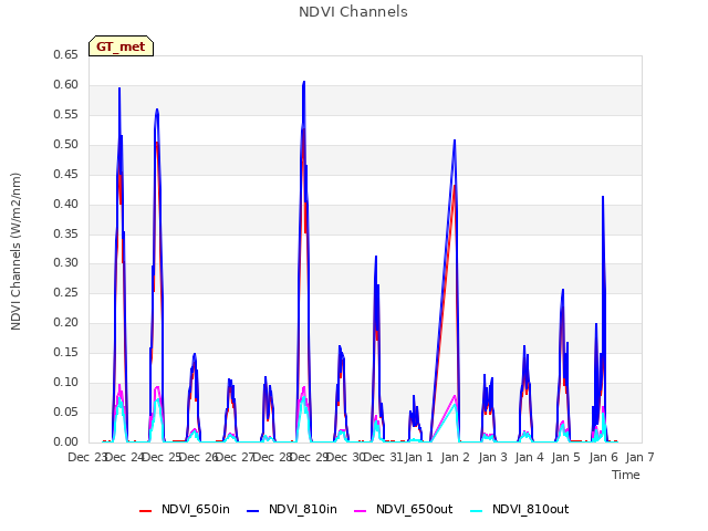 plot of NDVI Channels