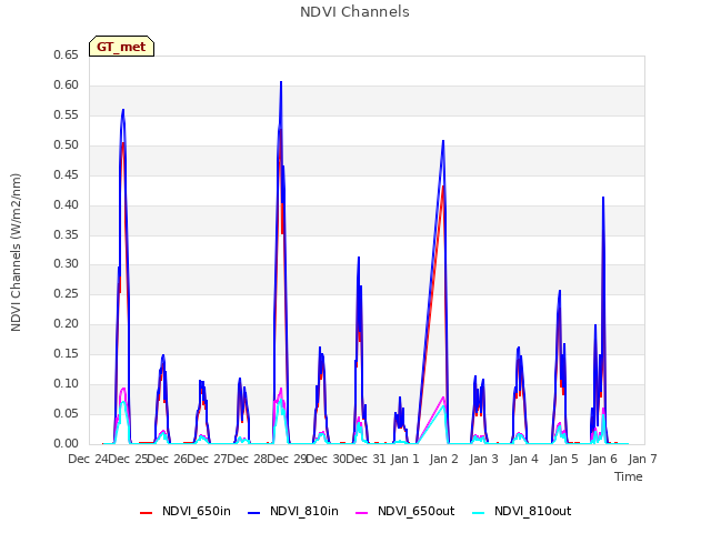 plot of NDVI Channels