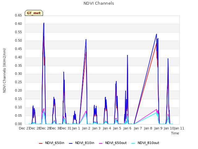 plot of NDVI Channels