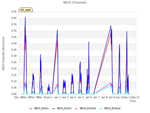 plot of NDVI Channels