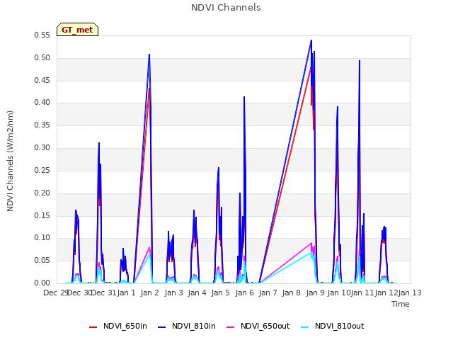 plot of NDVI Channels