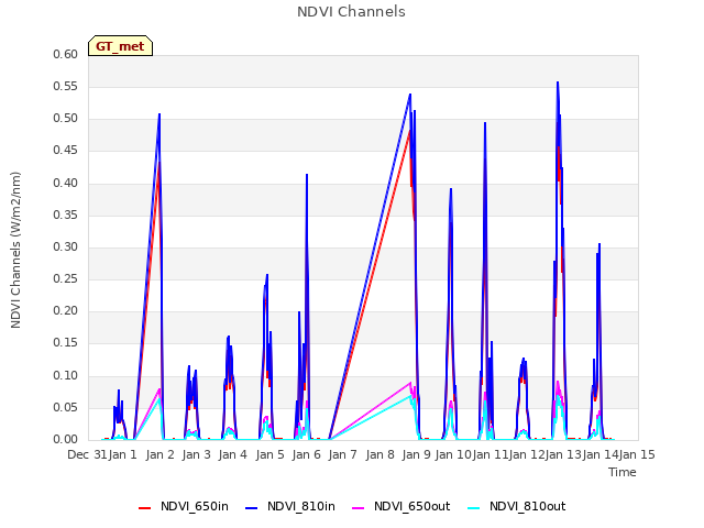 plot of NDVI Channels