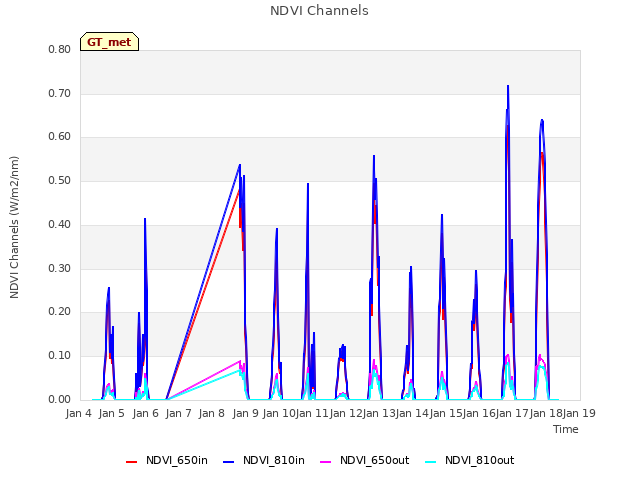 plot of NDVI Channels