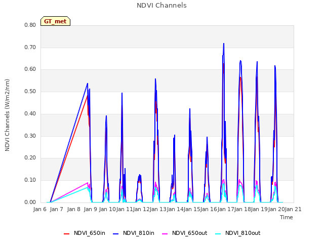 plot of NDVI Channels