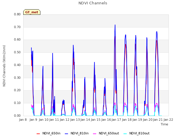 plot of NDVI Channels