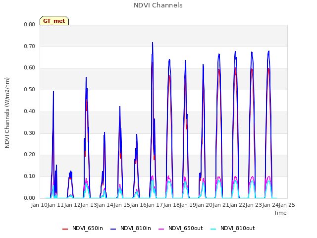 plot of NDVI Channels