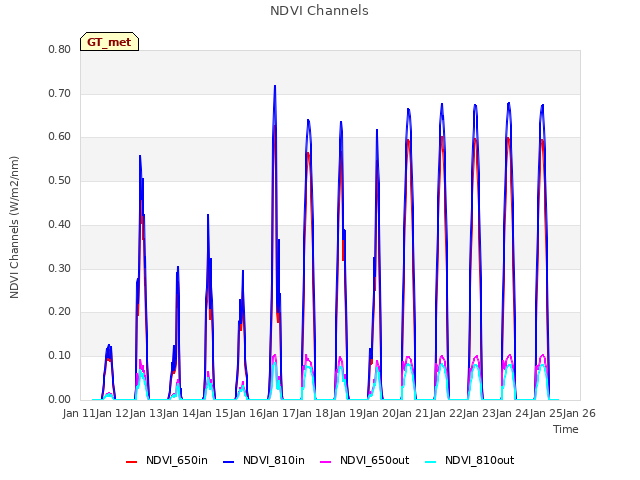 plot of NDVI Channels